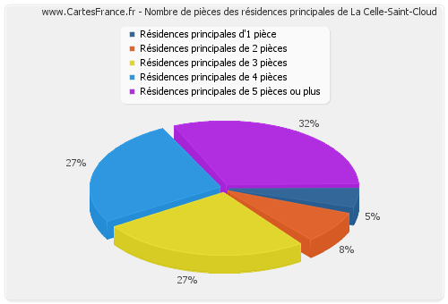 Nombre de pièces des résidences principales de La Celle-Saint-Cloud